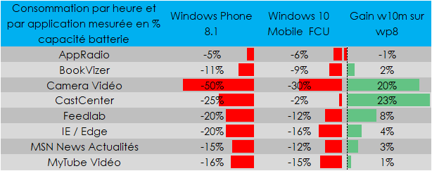 autonomie batterie windows phone vs windows mobile.png
