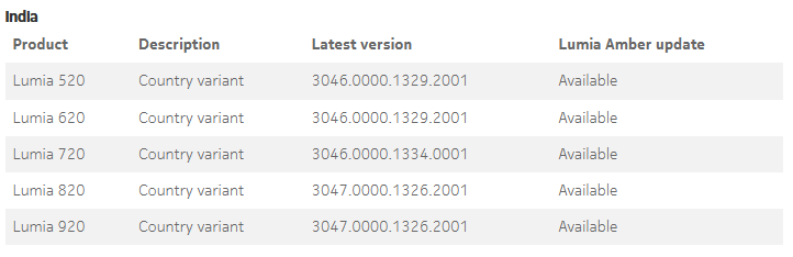 Amber update available in india for all wp8 devices.png