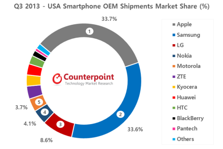 Q3-2013-USA-Market-Share-Counterpoint-Research2.png
