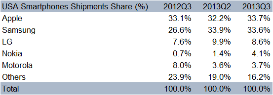 Q3-2013-USA-Market-Share-Table-Counterpoint-Research.png