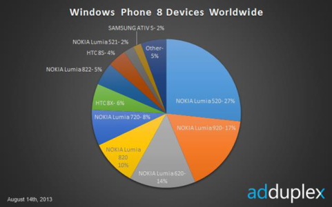 nokia-lumia-520-leads-windows-phone-8-market-credit-adduplex-via-wmpoweruser-com.png