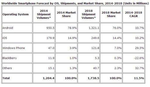 idc_smartphone_marketshare_14-18.jpg idc_smartphone_marketshare_14-18.jpg