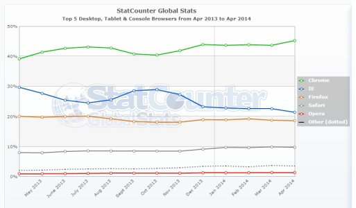 StatCounter-browser-ww-monthly-201304-201404.jpg