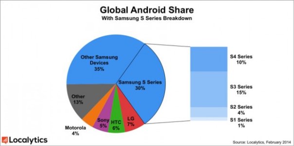 Global-Android-Share-Localytics-Feb-2014-620x308.jpg