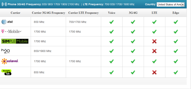 GSMNation Lumia 920 Unlocked 4G chart.png