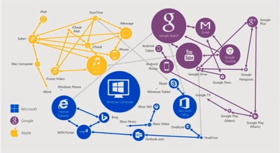 microsoftvsgooglevsapple.0.jpg