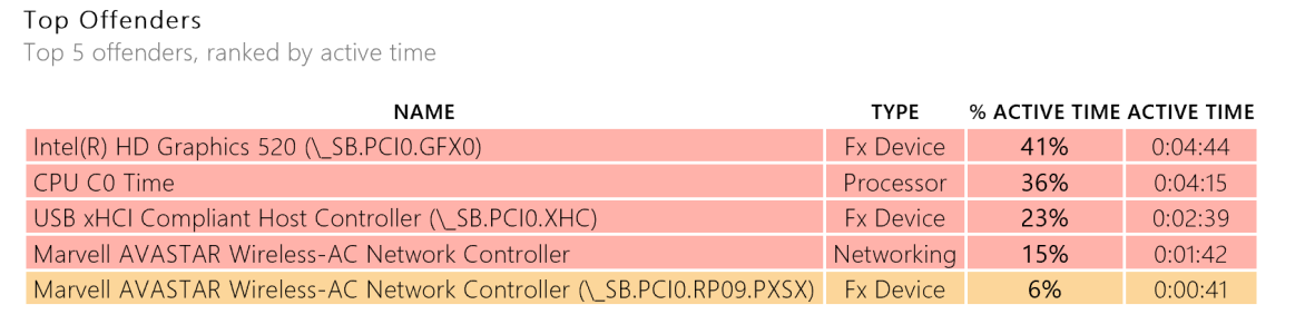 Top 5 offenders Nov 27th.png