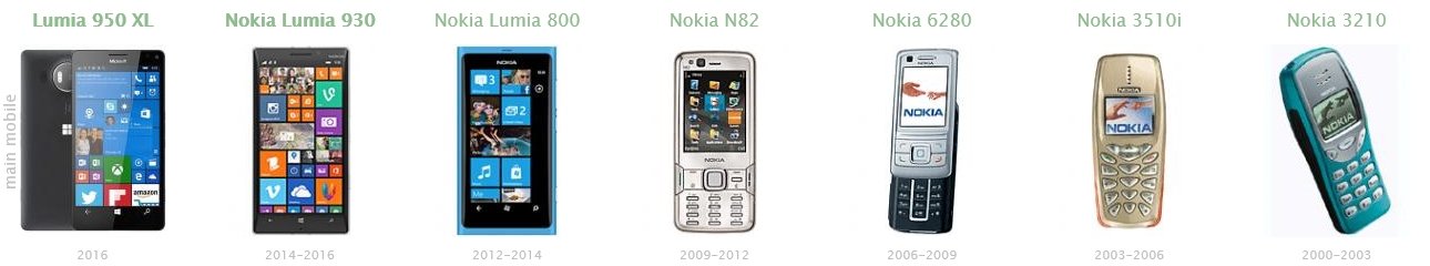 Phones 2000-2017.jpg
